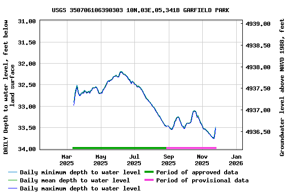Graph of DAILY Depth to water level, feet below land surface