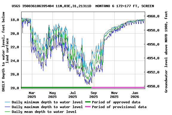 Graph of DAILY Depth to water level, feet below land surface