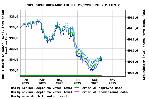 Graph of DAILY Depth to water level, feet below land surface