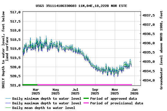 Graph of DAILY Depth to water level, feet below land surface