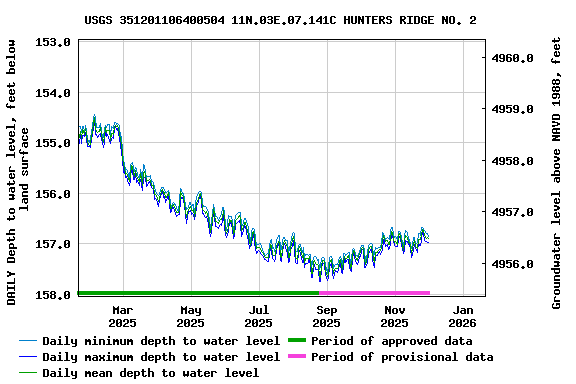 Graph of DAILY Depth to water level, feet below land surface