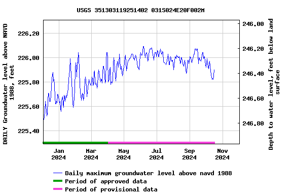 Graph of DAILY Groundwater level above NAVD 1988, feet