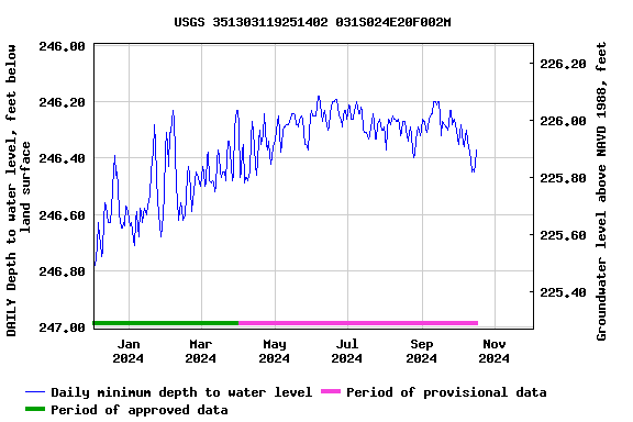 Graph of DAILY Depth to water level, feet below land surface