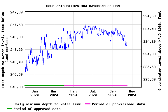 Graph of DAILY Depth to water level, feet below land surface