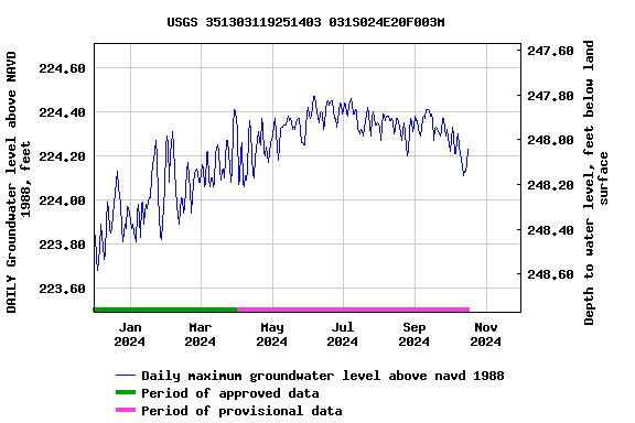 Graph of DAILY Groundwater level above NAVD 1988, feet