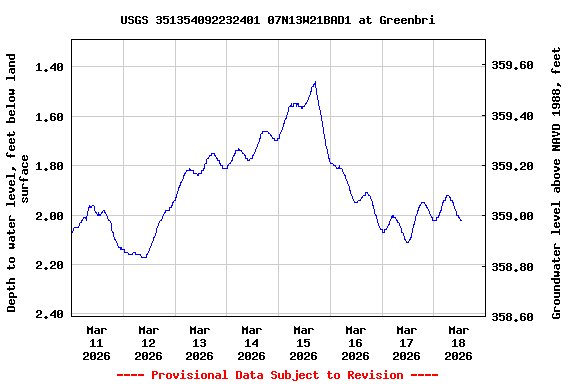 Graph of  Depth to water level, feet below land surface