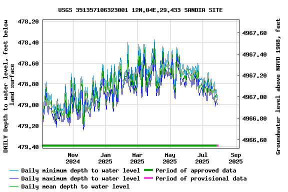 Graph of DAILY Depth to water level, feet below land surface