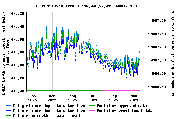Graph of DAILY Depth to water level, feet below land surface
