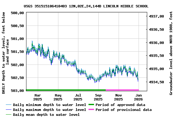 Graph of DAILY Depth to water level, feet below land surface