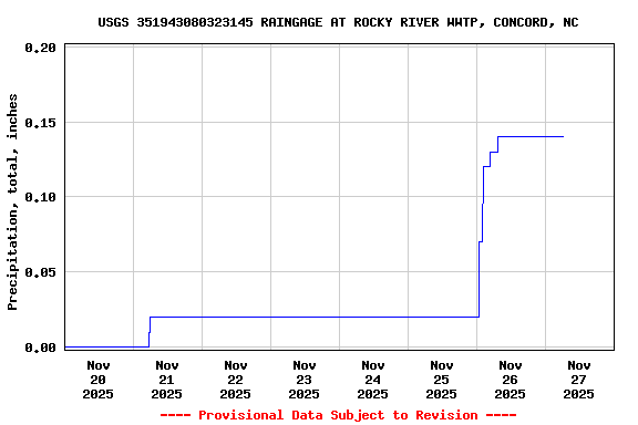 Graph of  Precipitation, total, inches