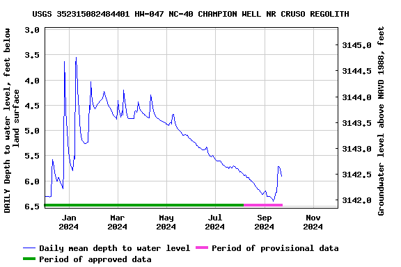 Graph of DAILY Depth to water level, feet below land surface