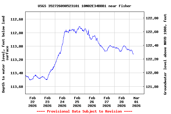 Graph of  Depth to water level, feet below land surface