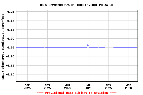 Graph of DAILY Discharge, cumulative, acre-feet