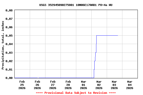 Graph of  Precipitation, total, inches