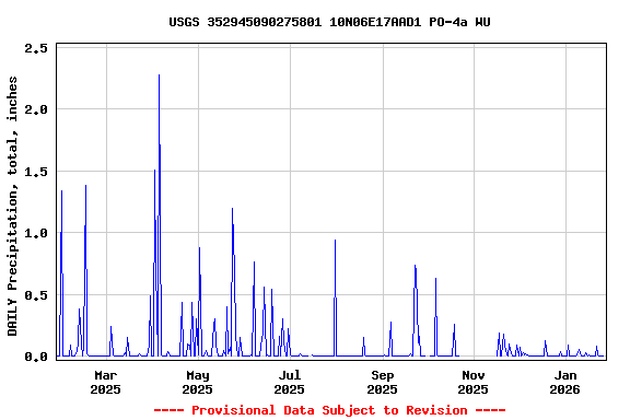 Graph of DAILY Precipitation, total, inches