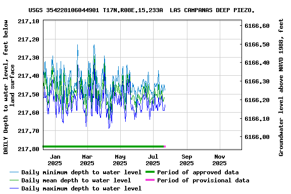 Graph of DAILY Depth to water level, feet below land surface