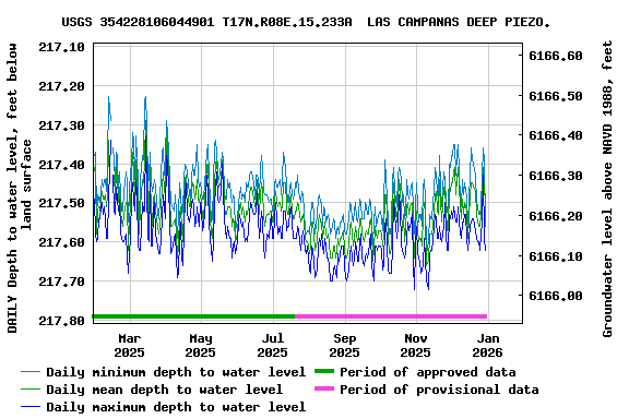 Graph of DAILY Depth to water level, feet below land surface