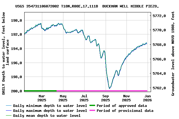 Graph of DAILY Depth to water level, feet below land surface