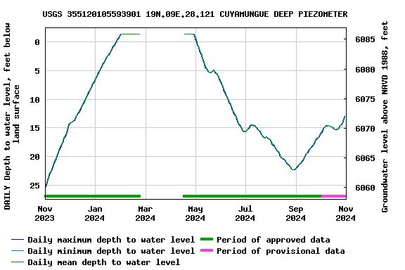 Graph of DAILY Depth to water level, feet below land surface