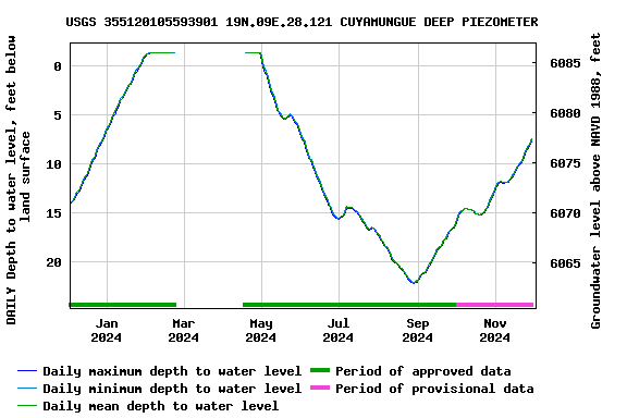 Graph of DAILY Depth to water level, feet below land surface