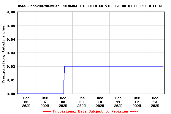 Graph of  Precipitation, total, inches