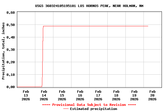 Graph of  Precipitation, total, inches