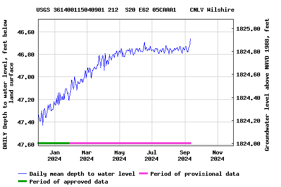 Graph of 