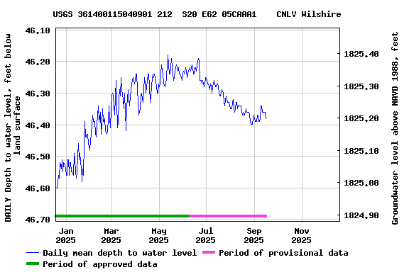 Graph of DAILY Depth to water level, feet below land surface