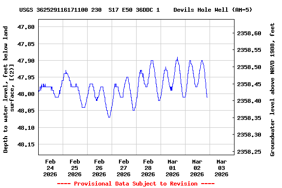 Graph of  Depth to water level, feet below land surface, [(2)]