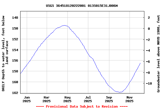Graph of DAILY Depth to water level, feet below land surface