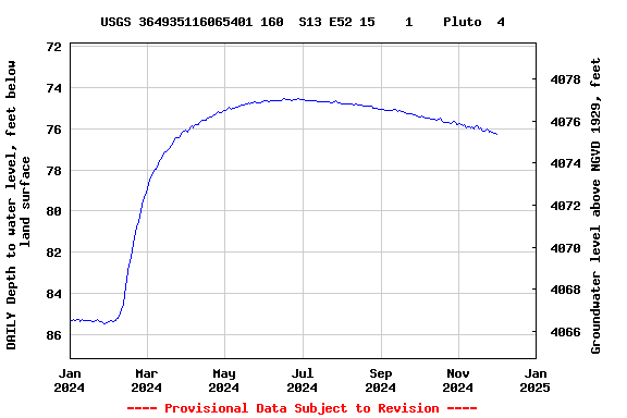 Graph of DAILY Depth to water level, feet below land surface