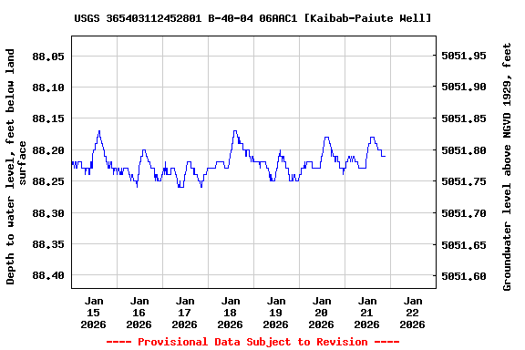 Graph of  Depth to water level, feet below land surface