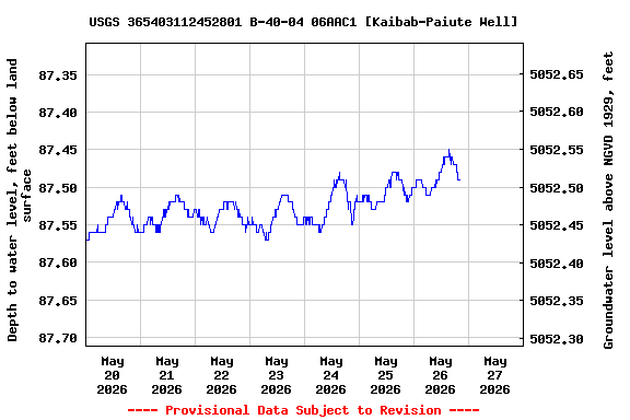 Graph of  Depth to water level, feet below land surface