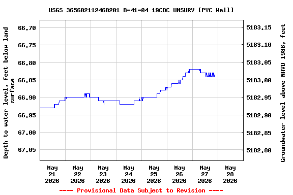 Graph of  Depth to water level, feet below land surface
