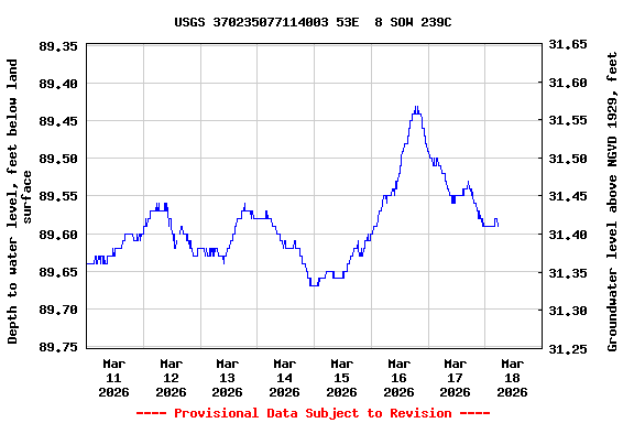 Graph of  Depth to water level, feet below land surface