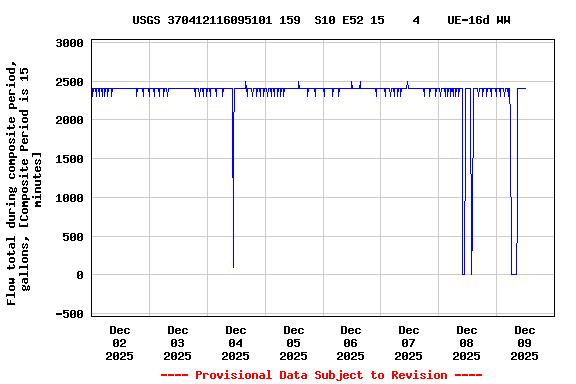 Graph of  Flow total during composite period, gallons, [Composite Period is 15 minutes]