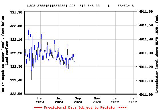 Graph of DAILY Depth to water level, feet below land surface