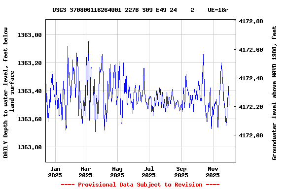 Graph of DAILY Depth to water level, feet below land surface