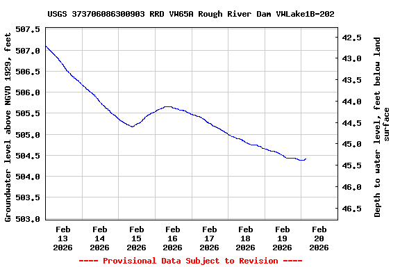 Graph of  Groundwater level above NGVD 1929, feet
