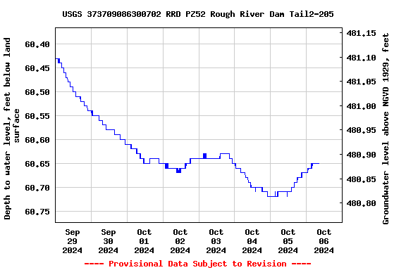 Graph of  Depth to water level, feet below land surface