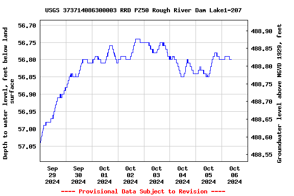 Graph of  Depth to water level, feet below land surface