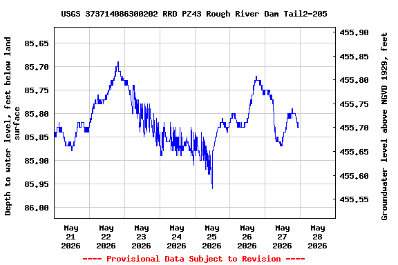 Graph of  Depth to water level, feet below land surface