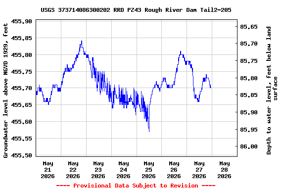 Graph of  Groundwater level above NGVD 1929, feet