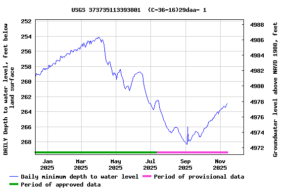 Graph of DAILY Depth to water level, feet below land surface