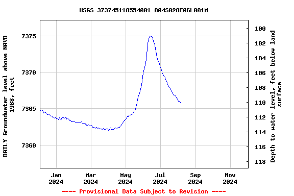 Graph of DAILY Groundwater level above NAVD 1988, feet