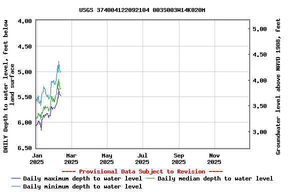 Graph of DAILY Depth to water level, feet below land surface