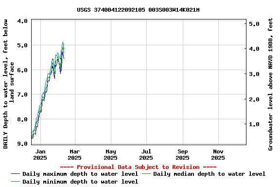 Graph of DAILY Depth to water level, feet below land surface