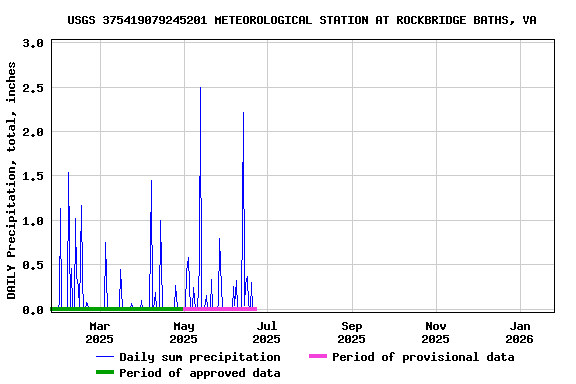 Graph of DAILY Precipitation, total, inches