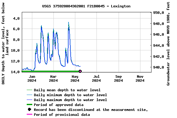 Graph of DAILY Depth to water level, feet below land surface