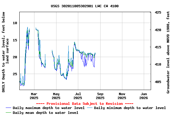 Graph of DAILY Depth to water level, feet below land surface